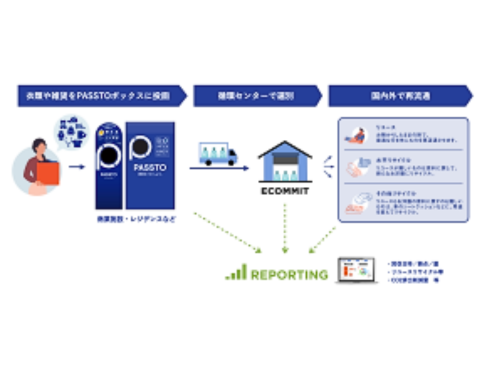 株式会社ECOMMIT