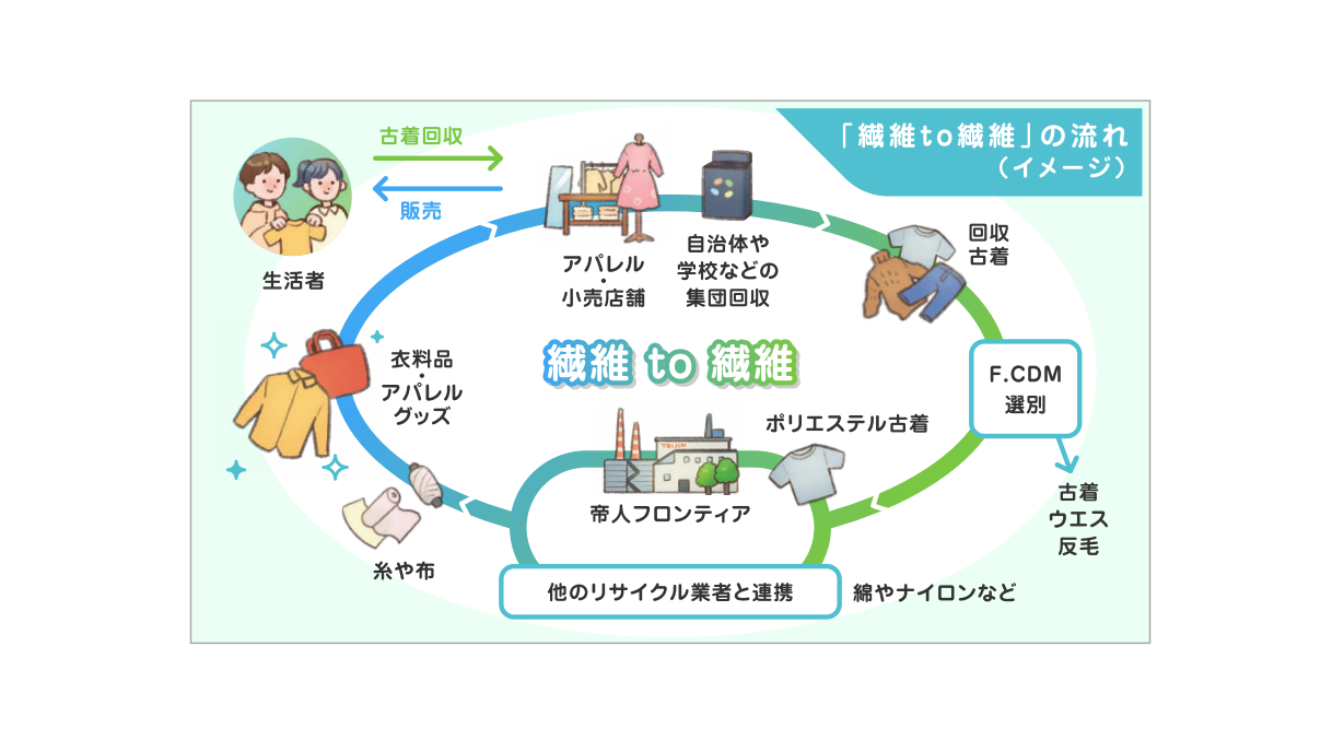 帝人フロンティア株式会社